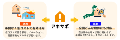 【アキサポ空き家総研】「空き家のトラブル・リスクに関する調査」空き家所有者の約4人に1人が不法侵入・ゴミ投棄・近隣からの苦情などトラブル経験あり!夏は特に要注意!