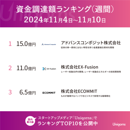研究開発型「金属素材」「レーザー核融合炉」「加水分解製造技術」スタートアップが上位ランクイン!国内スタートアップ資金調達額ランキング(2024年11月4日~11月10日)