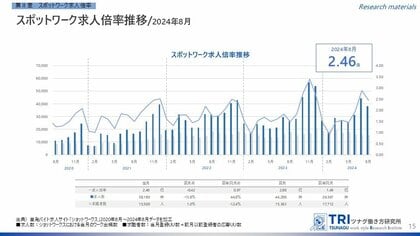 短時間・単発で働くスポットワークの求人倍率は2.46倍 スポットワーカー平均賃金は1,182円、通常のバイト賃金より8円安い