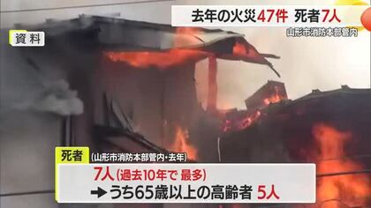 冬の火事に注意を！　火災47件・死者7人…死者のうち5人が高齢者　山形市消防本部管内（2025年）