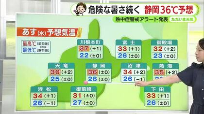 あす水曜も静岡県内に熱中症警戒アラート　静岡36℃予想　猛烈な暑さに警戒を　【静岡・ただいま天気　8/25】