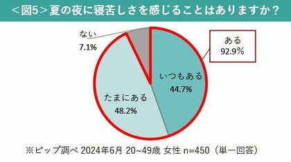 1日の平均的な睡眠時間は「6時間程度」が最多で、最も美容に取り組みやすい時間帯は「夜」と判明 しかし、夏の夜は「寝苦しさ」を感じる人が9割以上…そんなお悩みに接触冷感素材のスリムウォークがおすすめ!