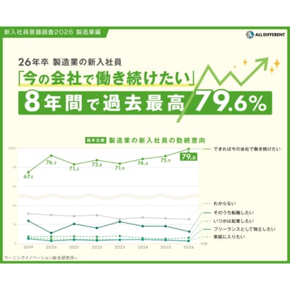 【製造業の新入社員】8年間で過去最高「今の会社で働き続けたい」79.6％が回答