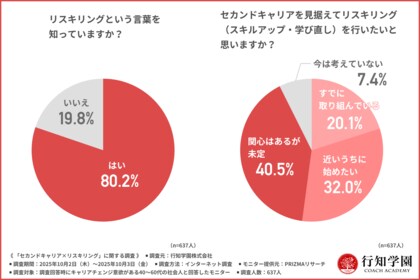 【40～60代のセカンドキャリアの意識調査】リスキリングへの関心は高いが、行動に移せていない方が多数…セカンドキャリアの壁は「時間」と「費用」