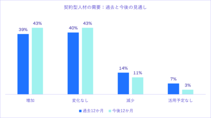 スキル需要の高まりを背景に、日本における契約型人材活用が拡大