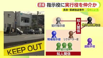 秘匿性の高い通信アプリを使って犯行指示役やリクルーター役と連絡か…1000万円が奪われた緊縛強盗で“仲介役”と見られる8人目の逮捕者