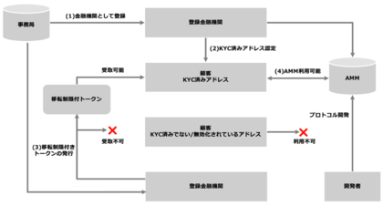HashPort、金融庁の「FinTech実証実験ハブ」の支援を受けて行われたAMM機能の提供等に関する実験におけるウォレット等の環境の構築を担当