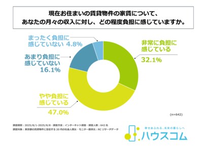 東京都の賃貸物件に居住する20代の社会人の約8割が、月収に対して、現在の家賃に負担を感じている。ハウスコム株式会社が「賃料高騰下における、東京都の20代の住まい選びに関する実態調査」を実施。