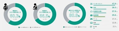 運転中も『スキマ時間』として効率化!? 今や移動手段ではなく一つの空間に。「車室空間利用に関する意識調査」を実施