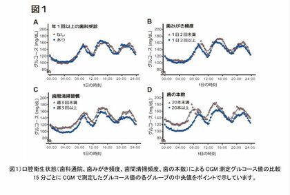 2型糖尿病の方の口腔ケアと24時間の血糖管理に関する研究論文が米国糖尿病学会機関誌『Diabetes Spectrum』に掲載