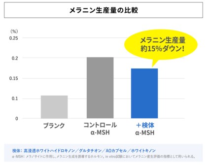 独自成分「高浸透ホワイトハイドロキノン」を核とした組み合わせ設計により、メラニン生成を約15％抑制することを確認