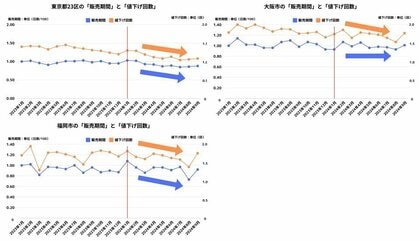 2024年10月全国大都市 中古マンション市況調査結果「東京都23区・大阪市・福岡市」は活況。「名古屋市」は暗雲が漂い、「札幌市」は警戒信号か!?