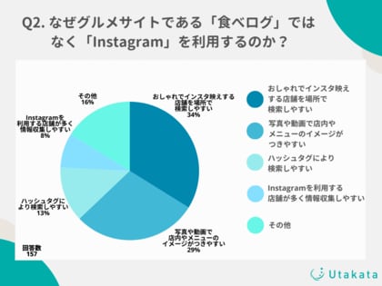 Z世代が飲食店選びに利用する媒体を調査!第1位はグルメサイト「食べログ」ではなく「Instagram」に