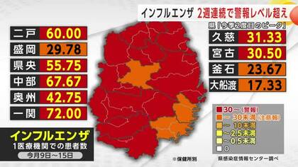 インフルエンザ　2週連続で警報レベル超　県「今季2度目のピーク」　岩手県
