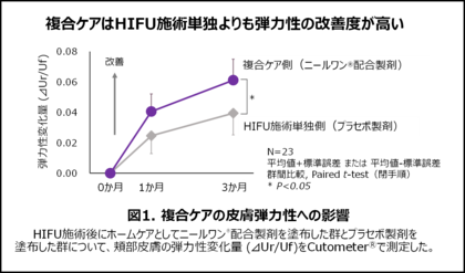 美容医療施術とニールワン(R)配合製剤の複合ケアで皮膚弾力性の改善効果が高まることを確認