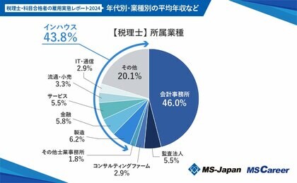 MS-Japanが『税理士・税理士科目合格者の雇用実態2024』を発表。インハウスで税理士と会計事務所に勤める税理士の平均年収に200万円の差が!