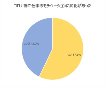 20代意識調査 コロナ禍で 約6割が 仕事のモチベーションに変化があった と回答 仕事 において重視するようになった点1位は スキルを身に付ける どこに行っても通用する人材になりたい の声