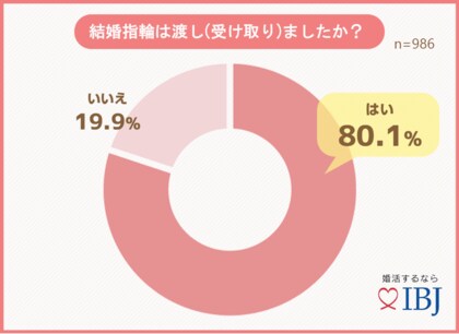 成婚者の８割が 運命のお相手と結婚できた と回答 カウンセラーのサポートが必要と感じた方は９割に