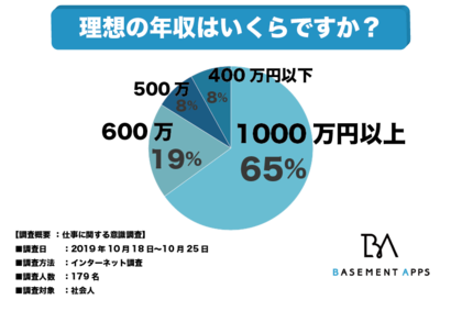 理想の年収はいくらか １０００万円以上を求める人が65 と