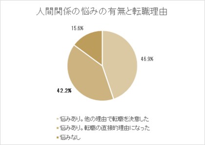 転職先は 職場の雰囲気 を最重視 保育士の9割が人間