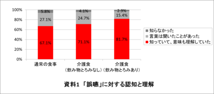 介護にまつわる意識調査 結果報告 誤嚥 に対する高い認知 日常的に飲食物