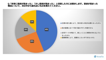 副業解禁やコロナ禍をきっかけに68 が資産形成に関心 本業