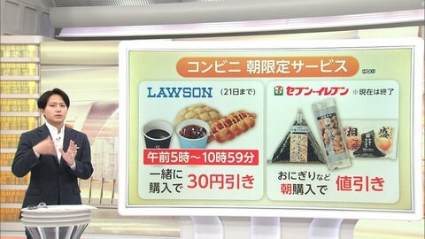 朝食商戦が加速　先行外食チェーンにコンビニ参戦　セット割引でお得に　市場は過去最高5347億円　「固定客増やす狙い大」