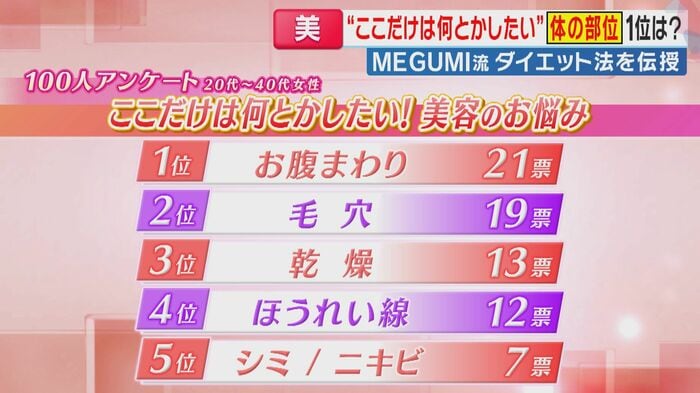 "ここだけは何とかしたい"女性100人の本音