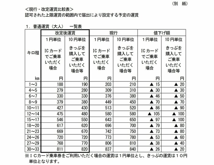 普通運賃の改定表