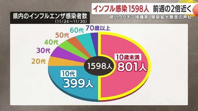 インフル感染が2倍に急増、10歳未満が半数に