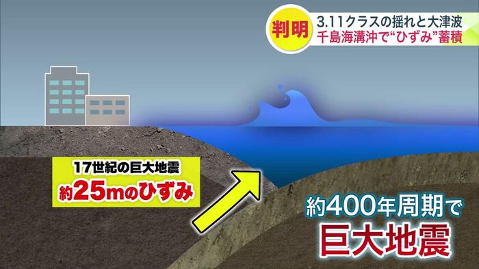 北海道の十勝沖から根室沖のエリアでは約400年周期で巨大地震が発生