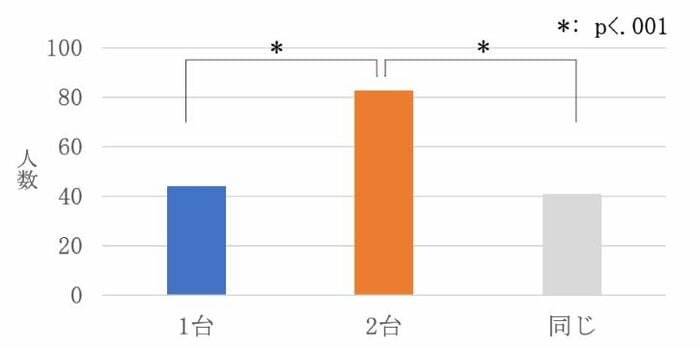 好ましい台数に関するアンケート結果(提供:国際電気通信基礎技術研究所)