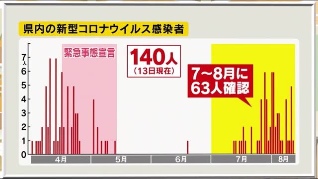 長野県内の感染者 累計140人 7月以降は63人 お盆休み後半…人と会う機会も 改めて対策の徹底を
