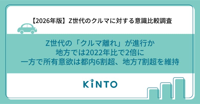 【2026年版】Z世代の「クルマ離れ」が進行か、地方では2022年比で2倍に。一方で所有意欲は都内6割超、地方7割超を維持