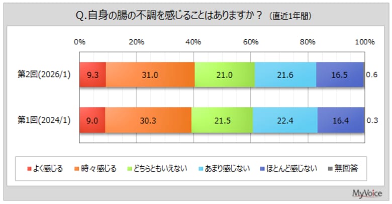 【腸の健康に関する調査】直近1年間に腸の不調を感じている人は4割。腸の健康のために摂取したい栄養素・成分は「食物繊維」「乳酸菌」が各3割強、「たんぱく質」が15％