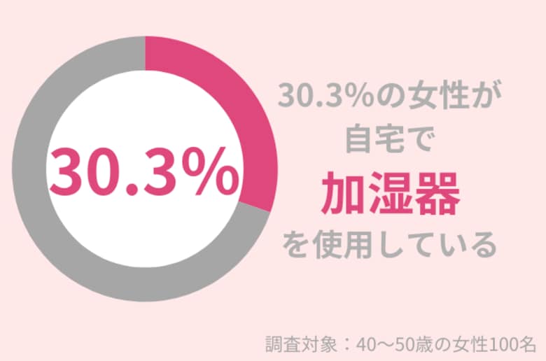 30.3%の40代女性が自宅で「加湿器」を使用している!乾燥による肌トラブルを防ごう