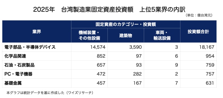 【産業分析】台湾製造業の固定資産投資が過去最大の2.5兆元へ。巨大マネーの行方と業界別トレンドを紐解く最新レポートを公開