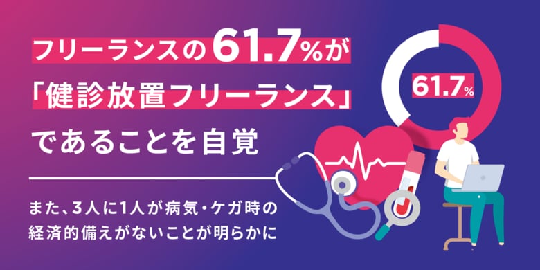 【調査】フリーランスの61.7%が「健診放置フリーランス」であることを自覚・経験4～6年の中堅フリーランス約7割が健康診断未受診