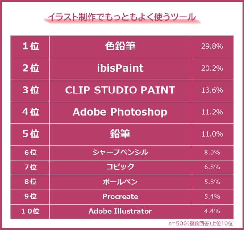 【アナログVSデジタル｜イラスト制作でよく使うツールランキング】500人アンケート調査
