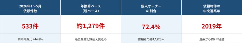 【タイナビ発電所調べ】太陽光発電所の売却依頼が前年比44.8％増！過去最高ペース！ （個人×低FIT×連系5年～8年）案件が中古市場に流出傾向