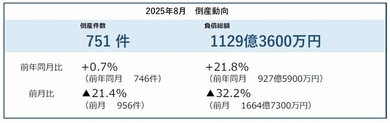 2025年8月の倒産件数751件、3カ月連続で前年を上回る ― 全国企業倒産集計2025年8月報