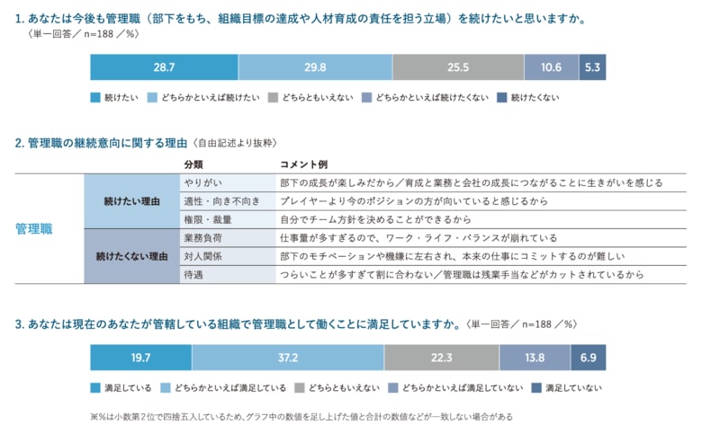 「管理職のあり方に関する実態調査」の分析結果を発表