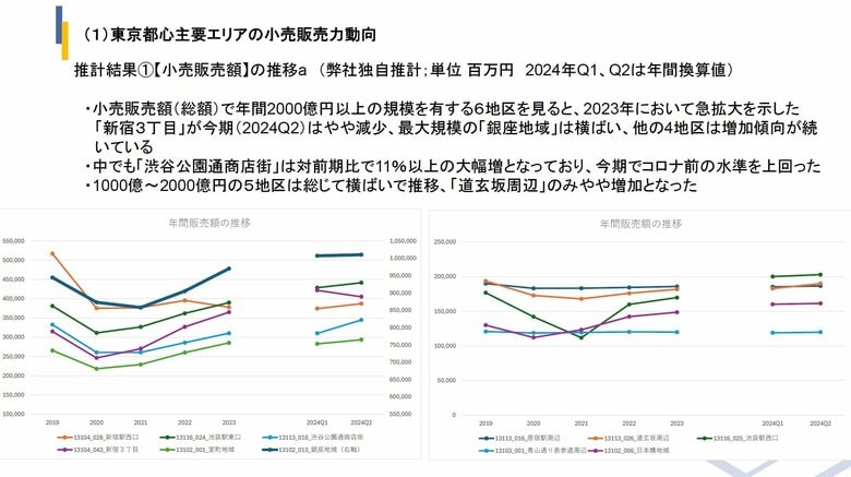 経済センサス「商業集積地区」をベースとした商業店舗向け【小売販売力動向データ(商業集積地区版)】の第2四半期版を公開!