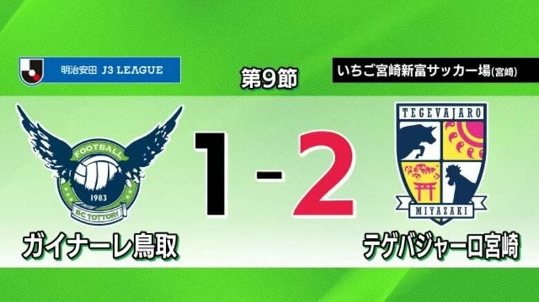 【明治安田J3リーグ・ガイナーレ鳥取】vs．テゲバジャーロ宮崎　最下位脱出ならず…（宮崎）｜FNNプライムオンライン