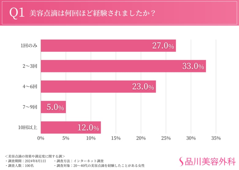 【経験者の7割は今後も美容点滴を利用したいと回答】夏の紫外線対策にも有効?!効果やメリット、活用すべきタイミングまで徹底調査