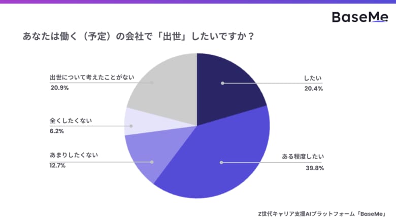 「若手の管理職離れ」覆る？実は新卒の6割が出世に意欲あり。出世意欲が高い層ほど、上司との「フランクな関係」を求める傾向も判明【24～27卒450名調査】