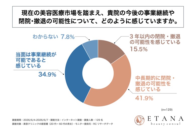 美容クリニックの経営層の6割弱が、現在の美容医療市場を踏まえた上で、閉院・撤退の可能性を感じている！