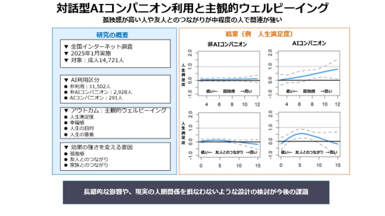 対話型「AIコンパニオン」の利用が主観的ウェルビーイングを高める可能性――1万4千人の調査で判明：孤独感が高い人や友人とのつながりが“中程度”の人で関連が強い