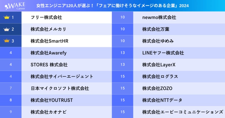 WAKE Career |女性エンジニア120人が選ぶ「フェアに働けそうなイメージのある企業2024」ランキング上位18社を発表