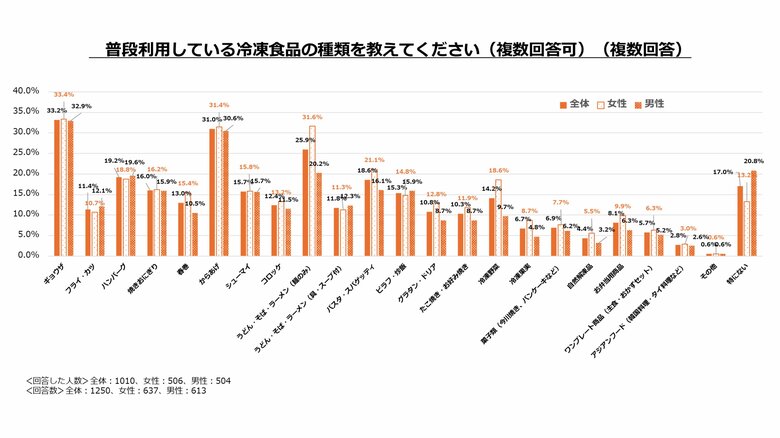 ＜全国の一人暮らしの学生に聞く食生活事情に関する調査＞一人暮らしの学生の約4人に1人が食費月1万円以下！36%がほぼ毎日自炊でやりくり、6割強が冷凍食品を週1回以上活用おいしさを評価する学生も半数超え
